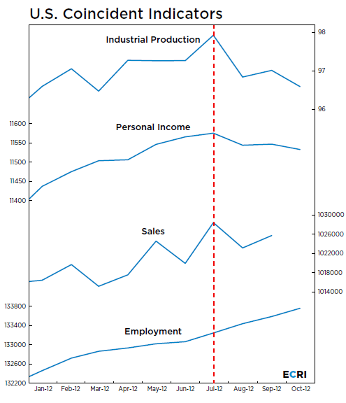 Economic Cycle Chart