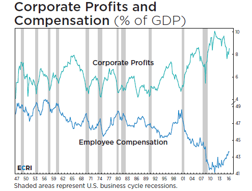 Corporate Profit Margins Chart