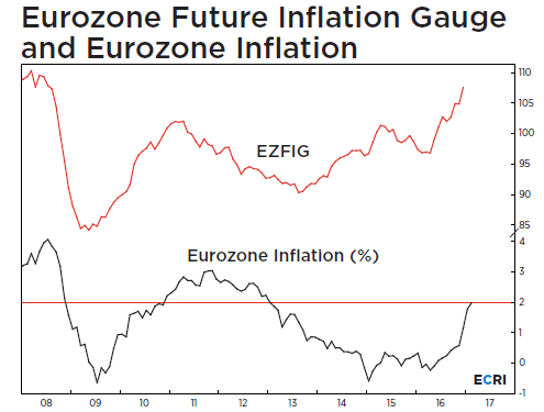 ECB Risks Inflation Surprise