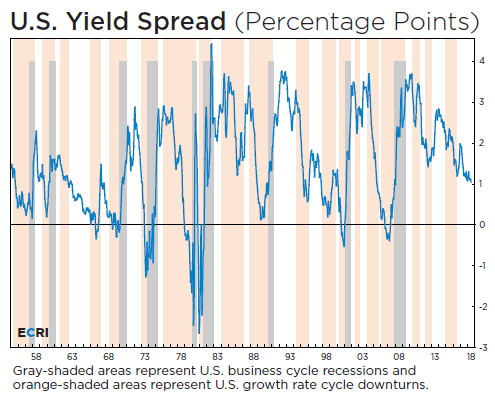 Behind The Yield Curve Assessing The Recession Predictor
