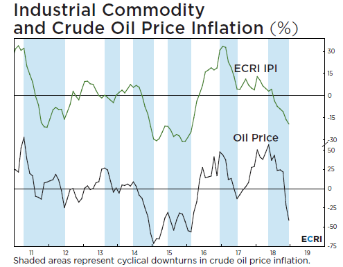 Commodity Price Index Chart